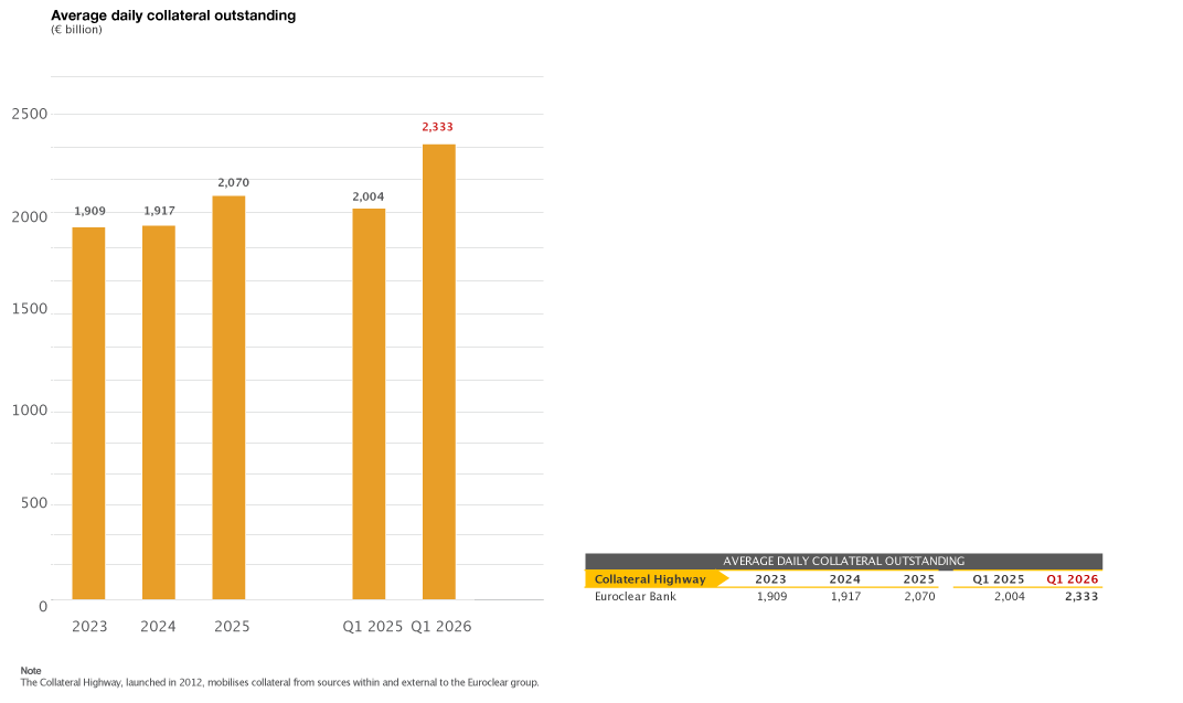 bar chart (average daily collateral outstanding)