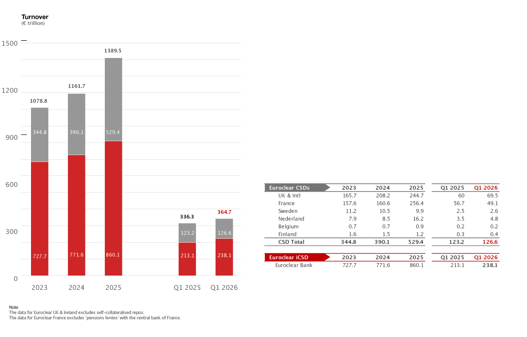 bar chart and table (Turnover)