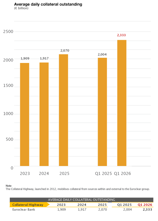 bar chart (average daily collateral outstanding)