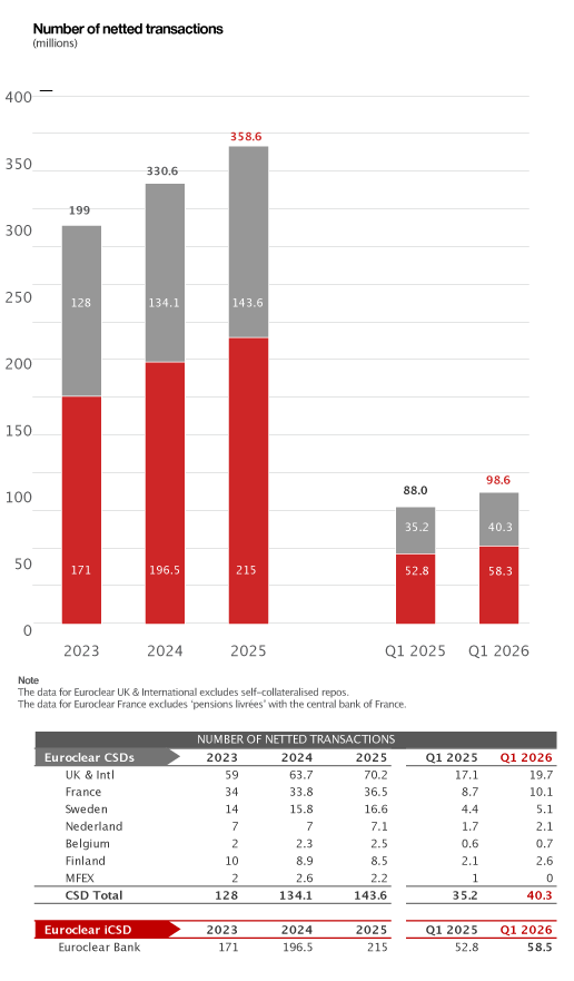 bar chart and table (number of netled transactions)