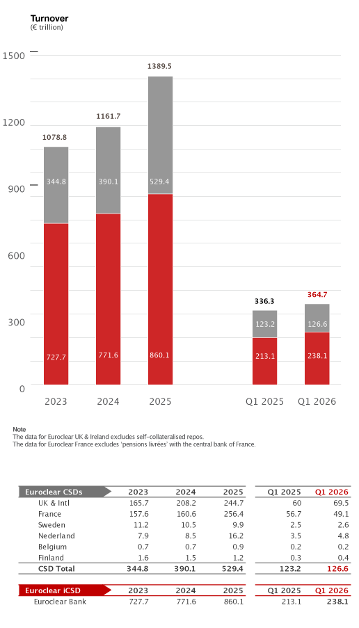 bar chart and table (Turnover)