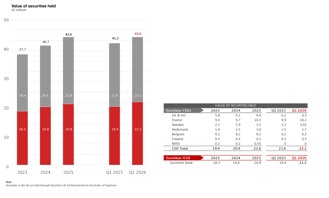 bar chart and table (value of securities held)
