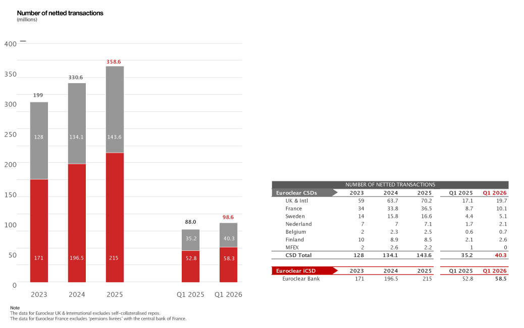 bar chart and table (number of netled transactions)