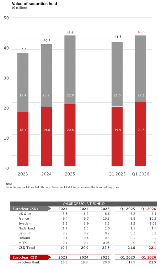 bar chart and table (value of securities held)