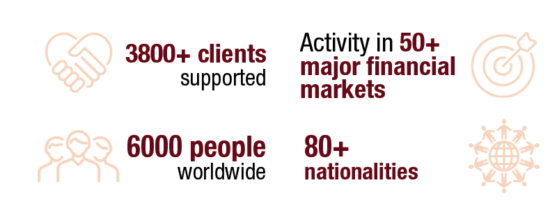 3,800+ clients supported. 50+ major financial markets. 6,000+ people worldwide. 80+ nationalities
