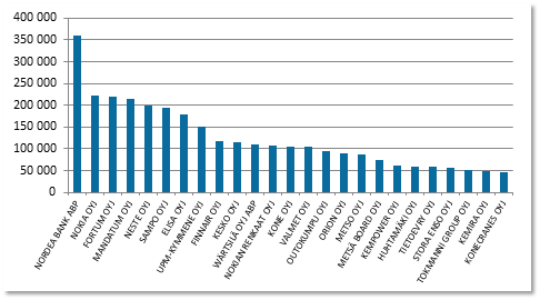 25 largest companies measured by the number of shareholders