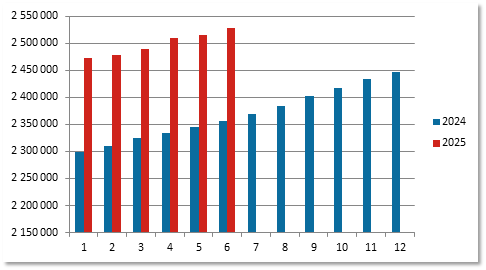 Development of the number of valid book-entry accounts