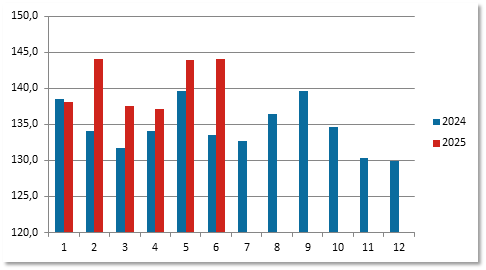 Market value of foreign ownership, BIO € 