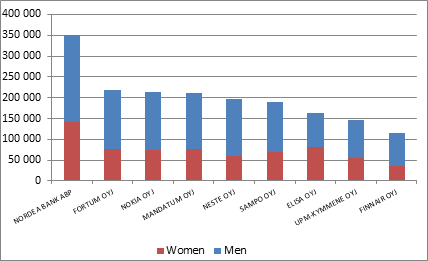Distribution of gender in companies with most household shareholders