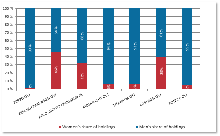 Breakdown of gender in companies in which household owners have most holdings in relation to all holdings
