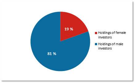 The breakdown of household holdings in publicly listed Finnish companies  