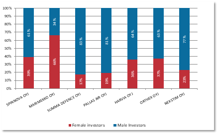 Breakdown of gender in companies with most household owners in relation to all owners