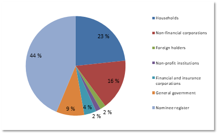 Distribution of share ownership in sectors