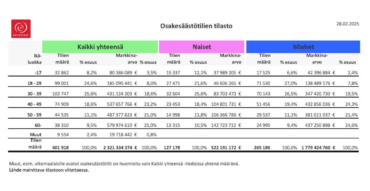 February_2025_Retail_investors_stats_summary