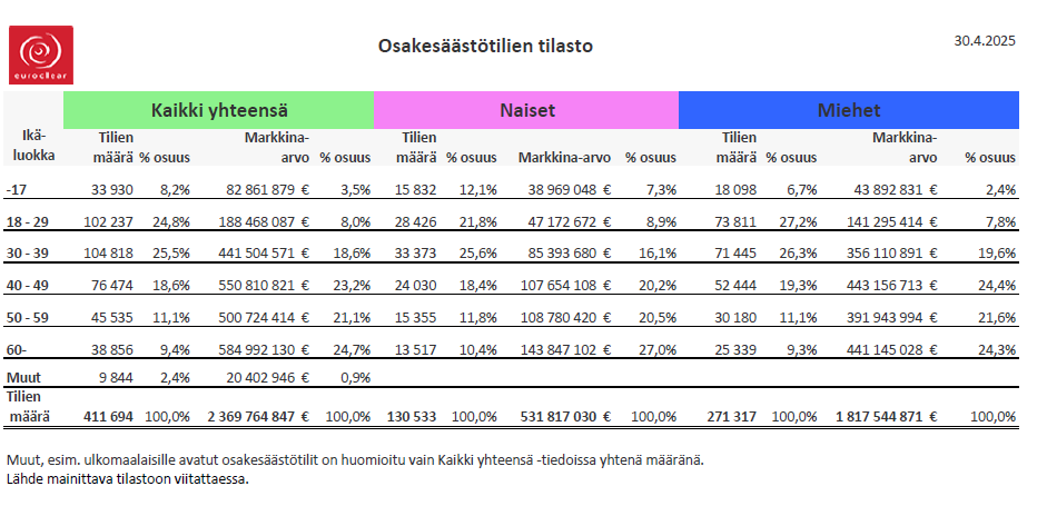 April_2025_Retail_investors_stats_summary
