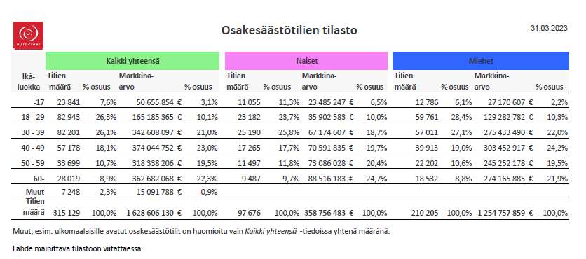 Arvo-osaketilien ikäjakauma 3-2023