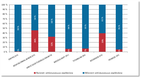Sukupuolijakauma yhtiöissä, joissa kotitalousomistajilla eniten omistusta suhteessa kaikkiin omistuksiin
