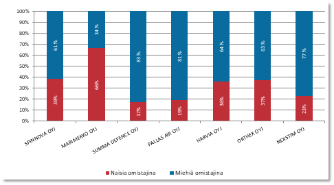 Sukupuolijakauma yhtiöissä, joilla eniten kotitalousomistajia suhteessa yhtiön koko osakkeenomistajien lukumäärään