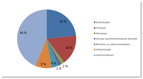 Sektorijakauma omistuksista
