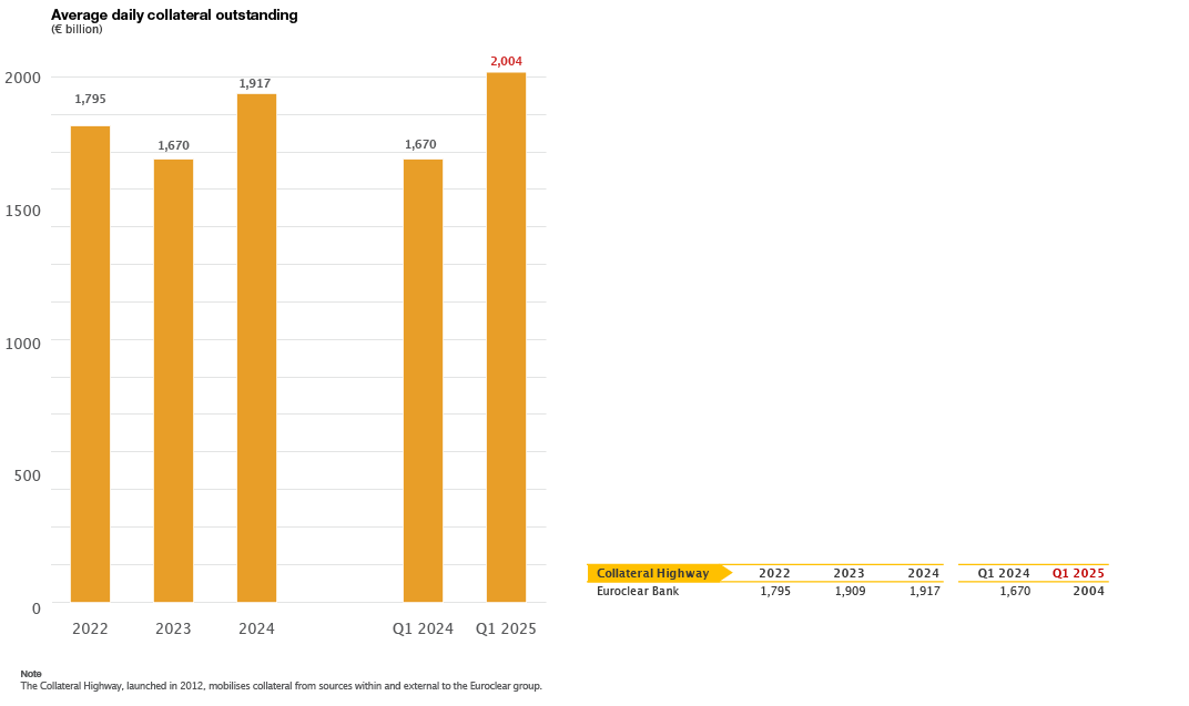 bar chart (average daily collateral outstanding)