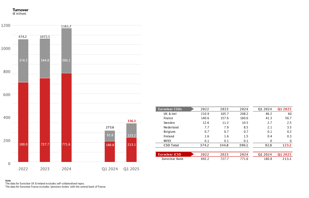 bar chart and table (Turnover)