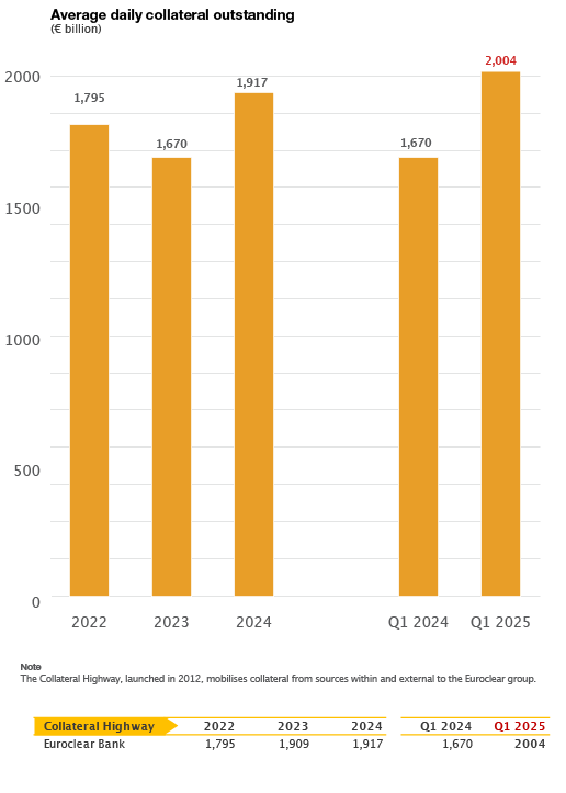 bar chart (average daily collateral outstanding)