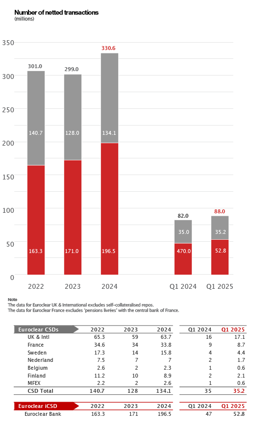 bar chart and table (number of netled transactions)