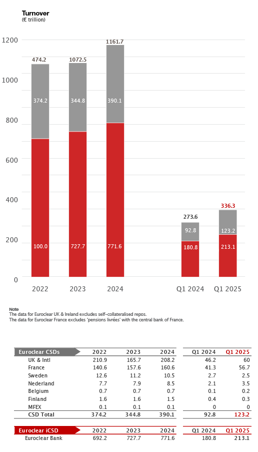 bar chart and table (Turnover)
