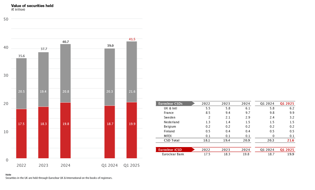 bar chart and table (value of securities held)