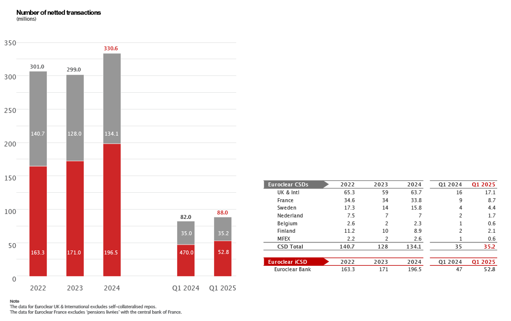 bar chart and table (number of netled transactions)