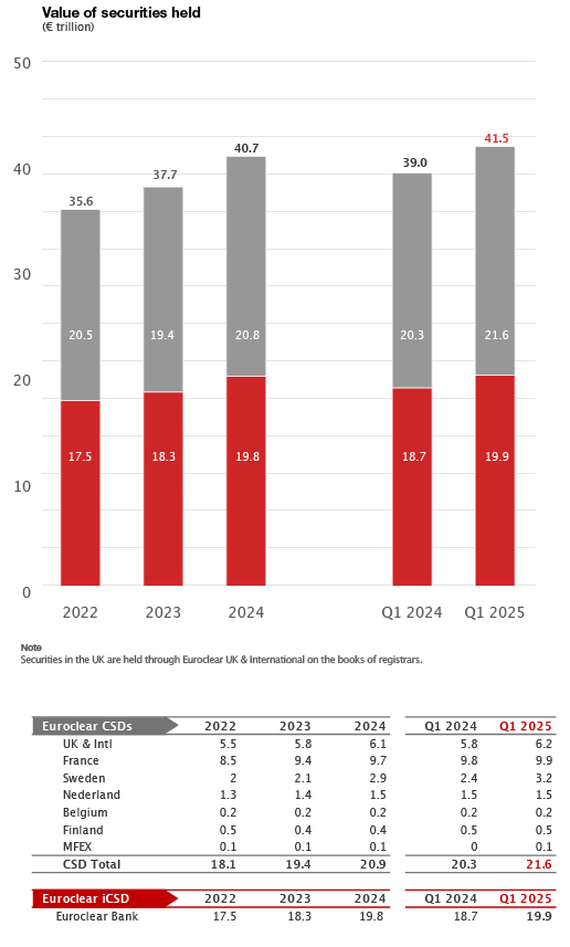 bar chart and table (value of securities held)