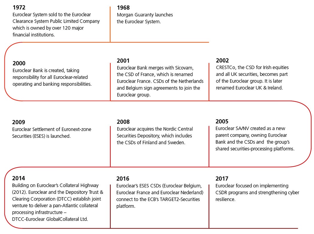 history euroclear