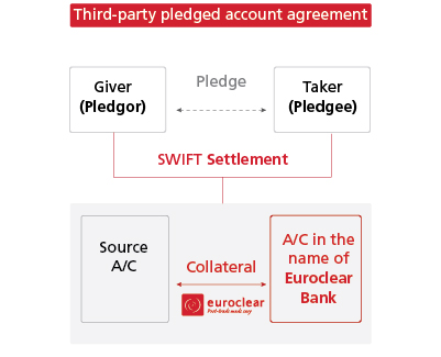 third-party pledged account agreement