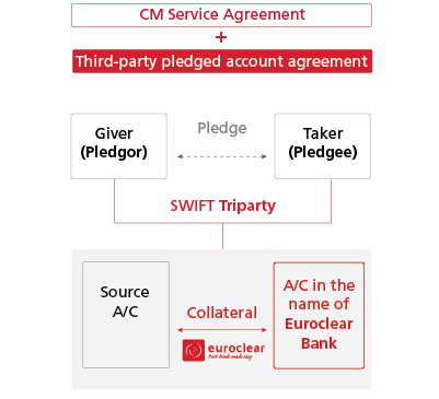 CM Service Agreement + Third-part pledged account agreement