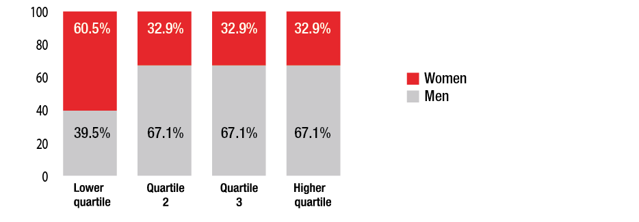Proportion of Euroclear employees by pay quartiles