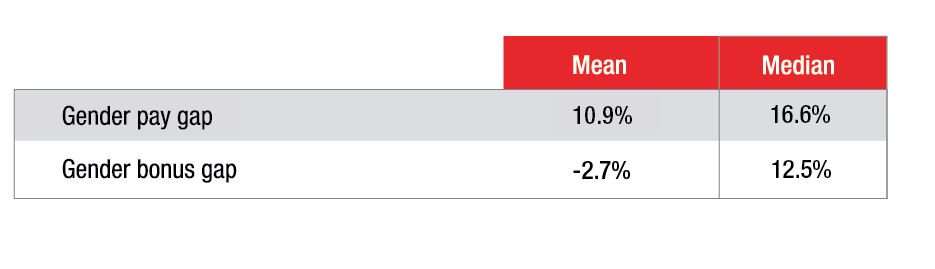 Gender pay and bonus gaps