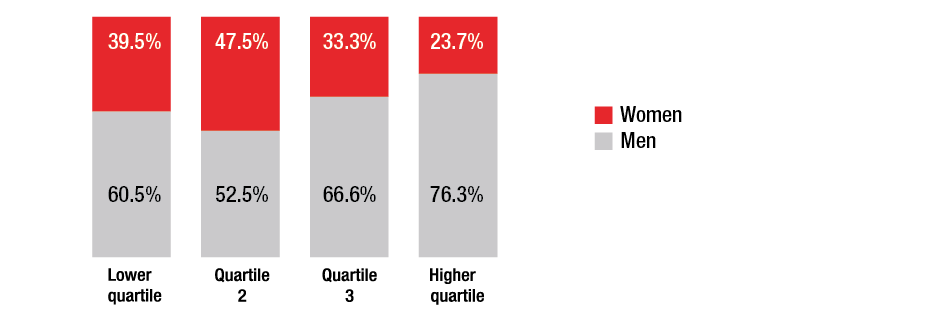 Proportion of Euroclear employees by pay quartiles