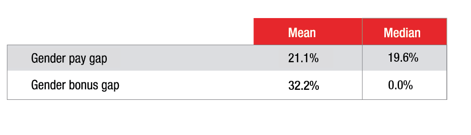 Gender pay and bonus gaps