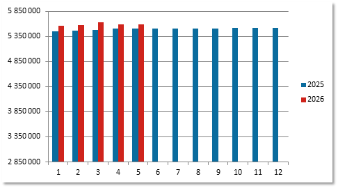 Development of the number of type accounts
