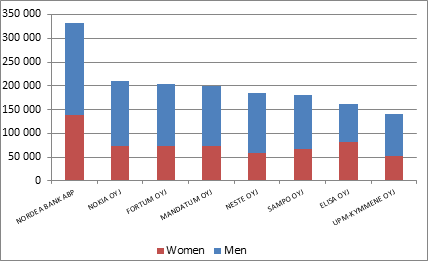 Distribution of gender in companies with most household shareholders