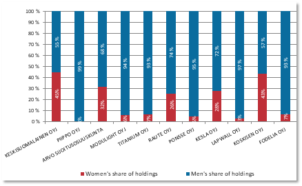 Breakdown of gender in companies in which household owners have most holdings in relation to all holdings