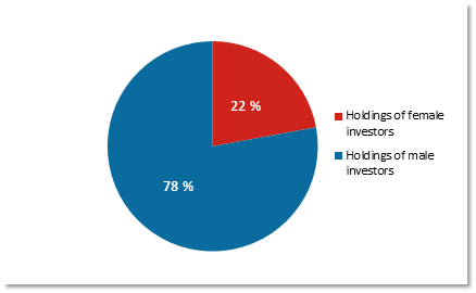The breakdown of household holdings in publicly listed Finnish companies  