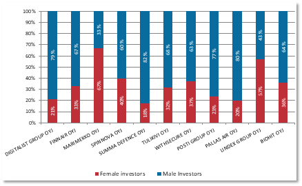 Breakdown of gender in companies with most household owners in relation to all owners