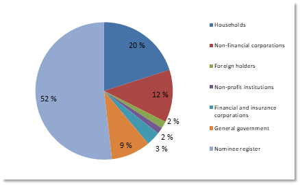 Distribution of share ownership in sectors