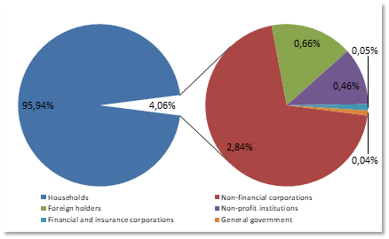 Distribution of shareholders in sectors