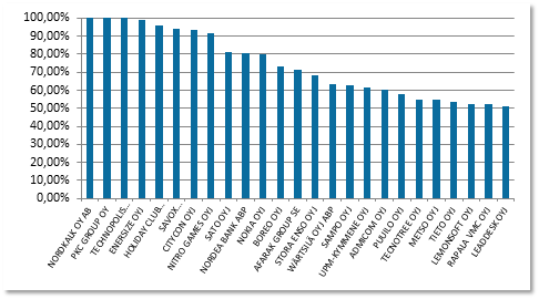25 suomalaista liikkeeseenlaskijaa, joilla eniten ulkomaalaisomistusta (omistuksen määrä)