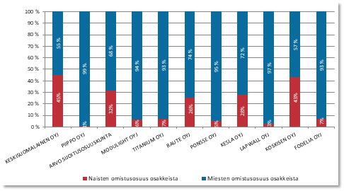 Sukupuolijakauma yhtiöissä, joissa kotitalousomistajilla eniten omistusta suhteessa kaikkiin omistuksiin