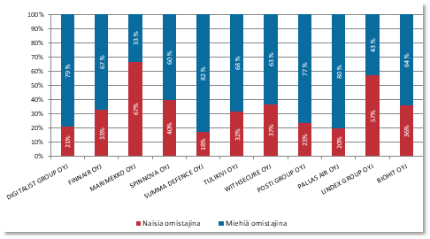 Sukupuolijakauma yhtiöissä, joilla eniten kotitalousomistajia suhteessa yhtiön koko osakkeenomistajien lukumäärään