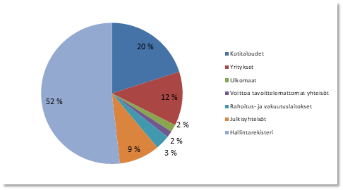 Sektorijakauma omistuksista
