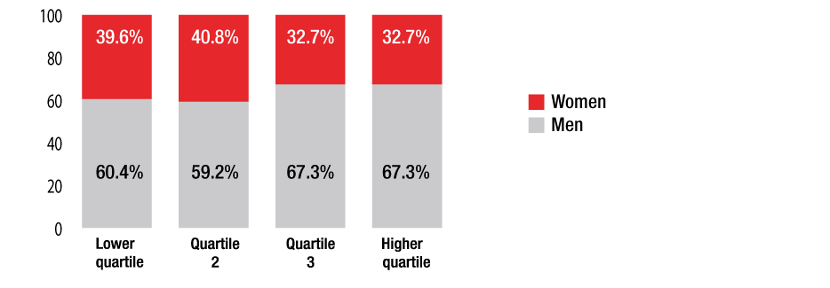 Proportion of Euroclear employees by pay quartiles